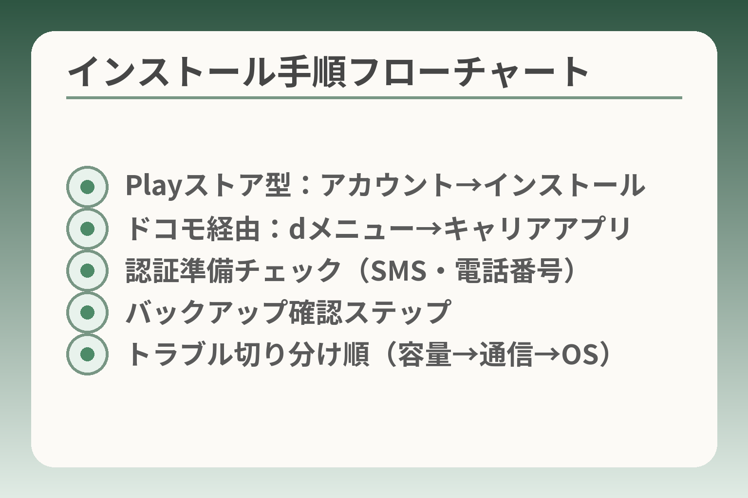 インストール手順フローチャート