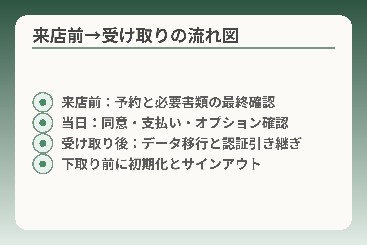 来店前→受け取りの流れ図