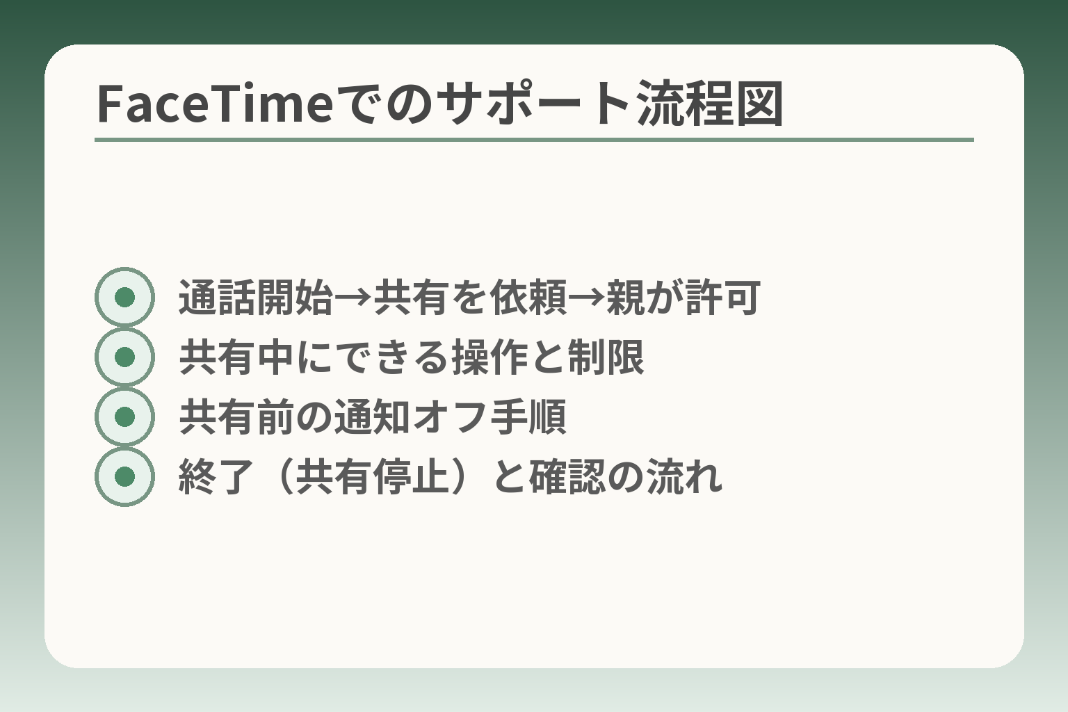FaceTimeでのサポート流程図