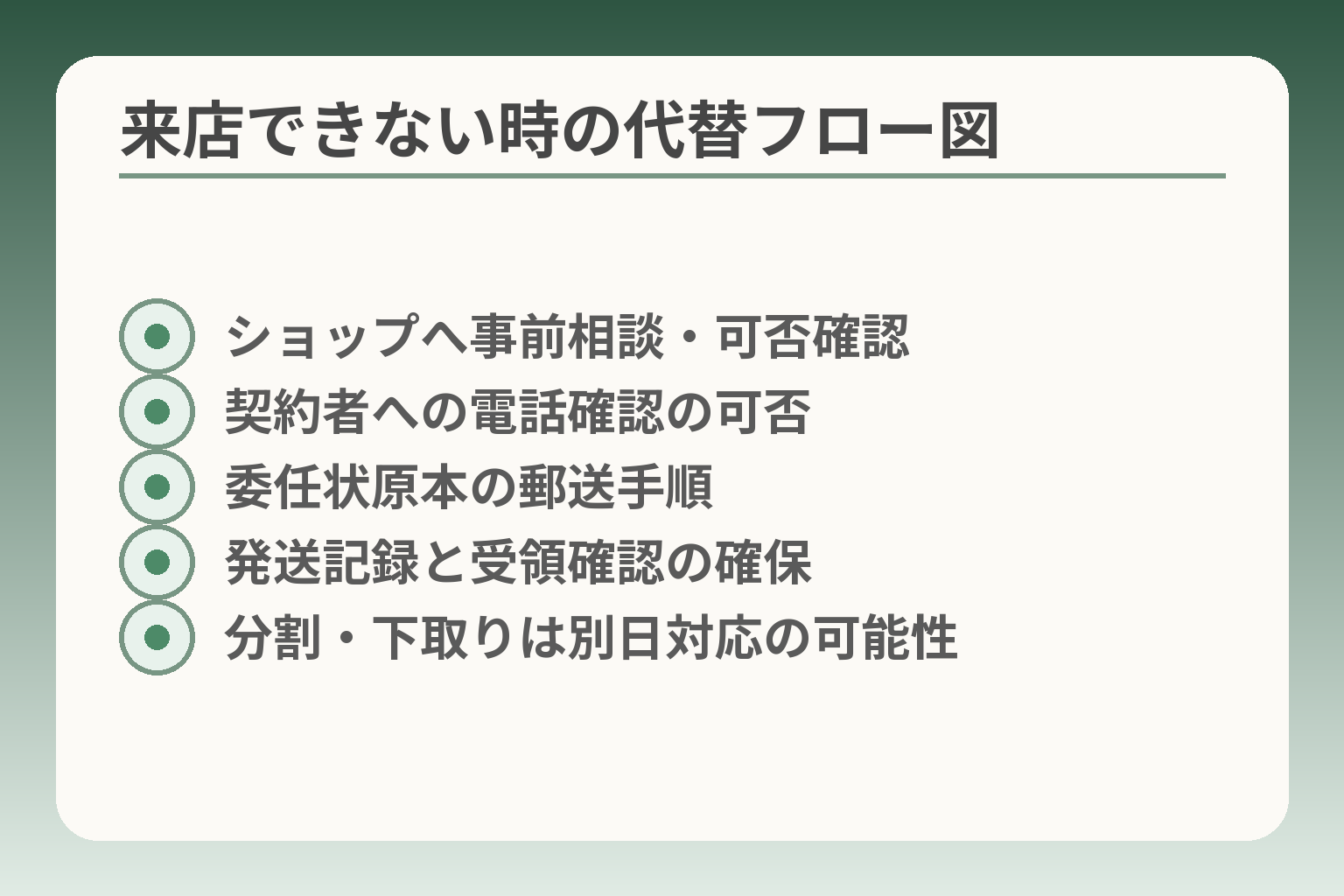 来店できない時の代替フロー図